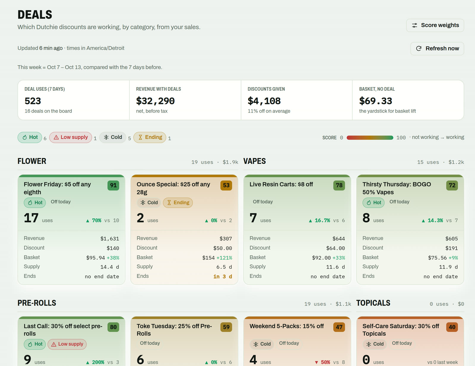 Deals: discounts grouped by category, each card colour-coded by score with uses, revenue, basket lift and days of supply.